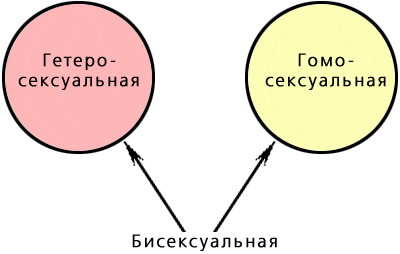 Кто Таие Гетеросексуалы