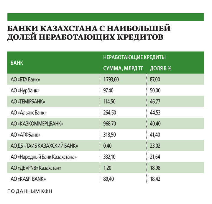Банк Тураналем Казахстана Кридитование