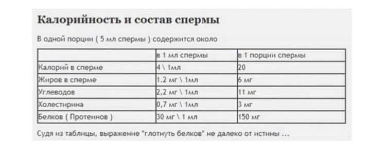 Сперма Ее Состав И Густота