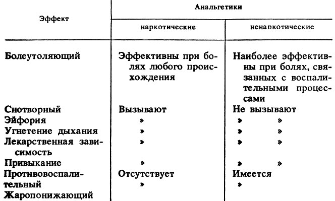 Побочные Эффекты Наркотических Анальгетиков Курсовая