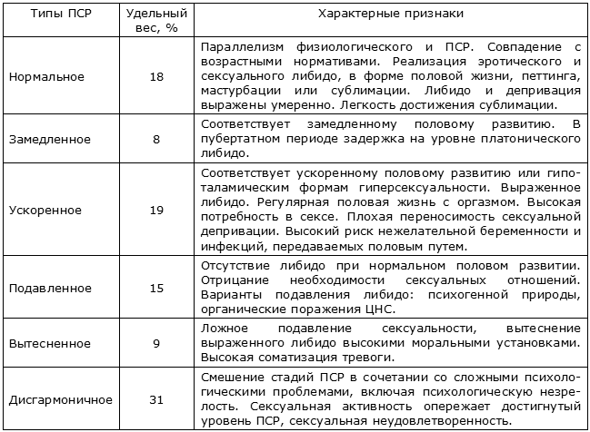 Ускоренное Психосексуального Развития