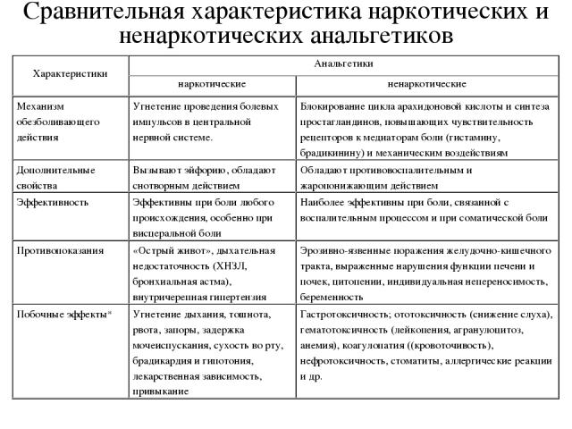 Побочные Эффекты Наркотических Анальгетиков Курсовая