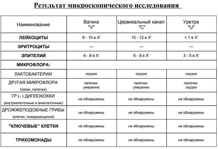 Повышенные Лейкоциты Во Влагалище