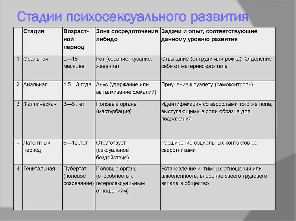 Психосексуальное Развитие В Юношеском Возрасте