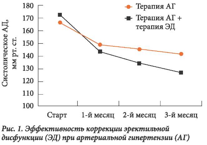 Левитра Сексуальная Активность При Гипертонии