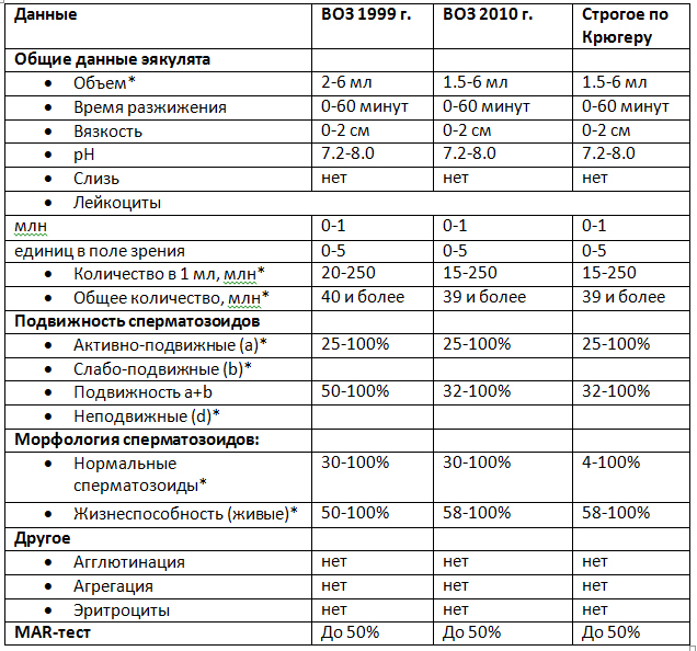 Наличие Эритроцитов В Сперме