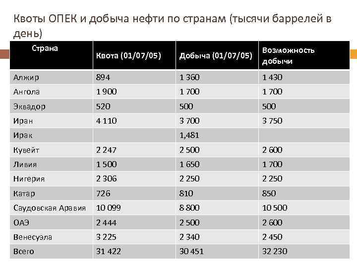 Страны Члены Опек Курсовая