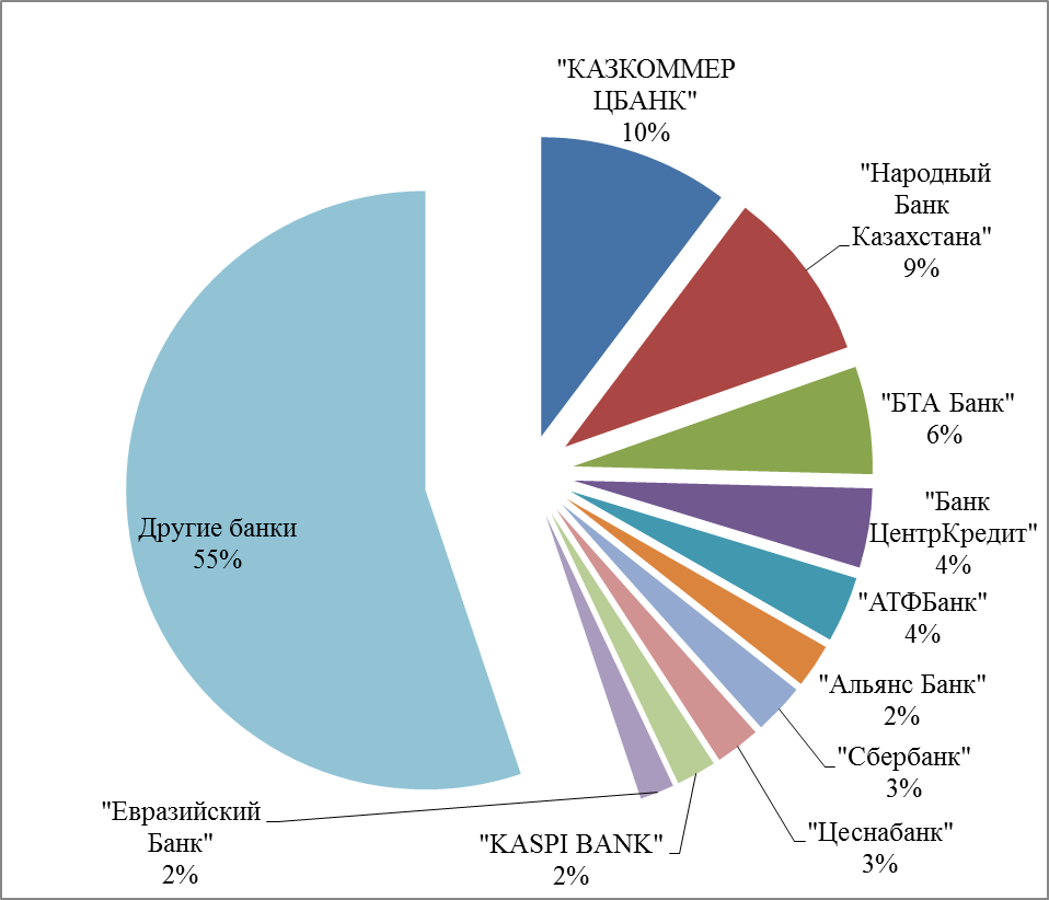 Финансовое Состояние Банка Тураналем