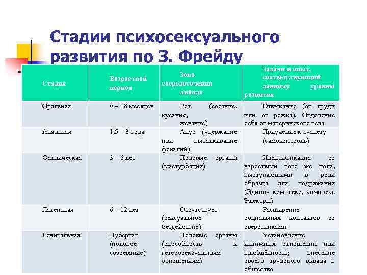 Психосексуальное Развитие В Юношеском Возрасте