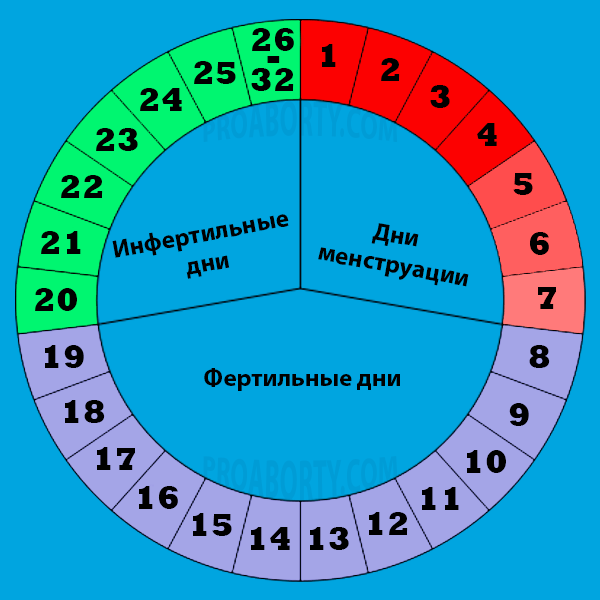 Безопасные Дни Для Занятия Сексом