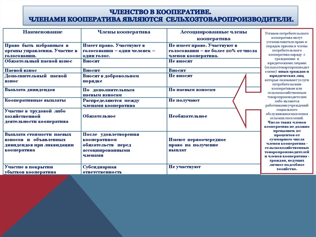 Ассоциированные Члены Сельскохозяйственного Кооператива