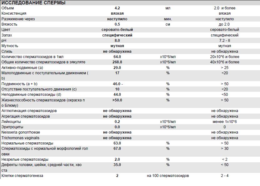 Повышенная Вязкость Спермы