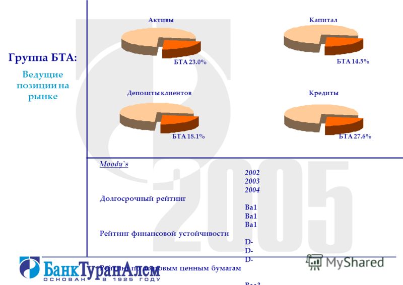 Финансовое Состояние Банка Тураналем