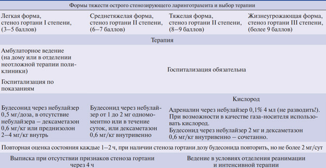 Острый Стенозирующий Ларинготрахеит