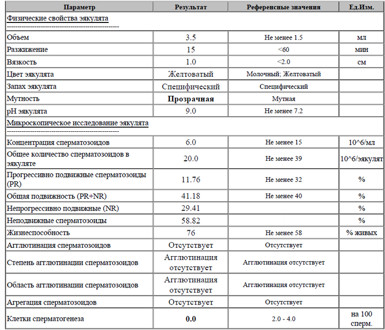 Плохая Морфология Спермы Причины