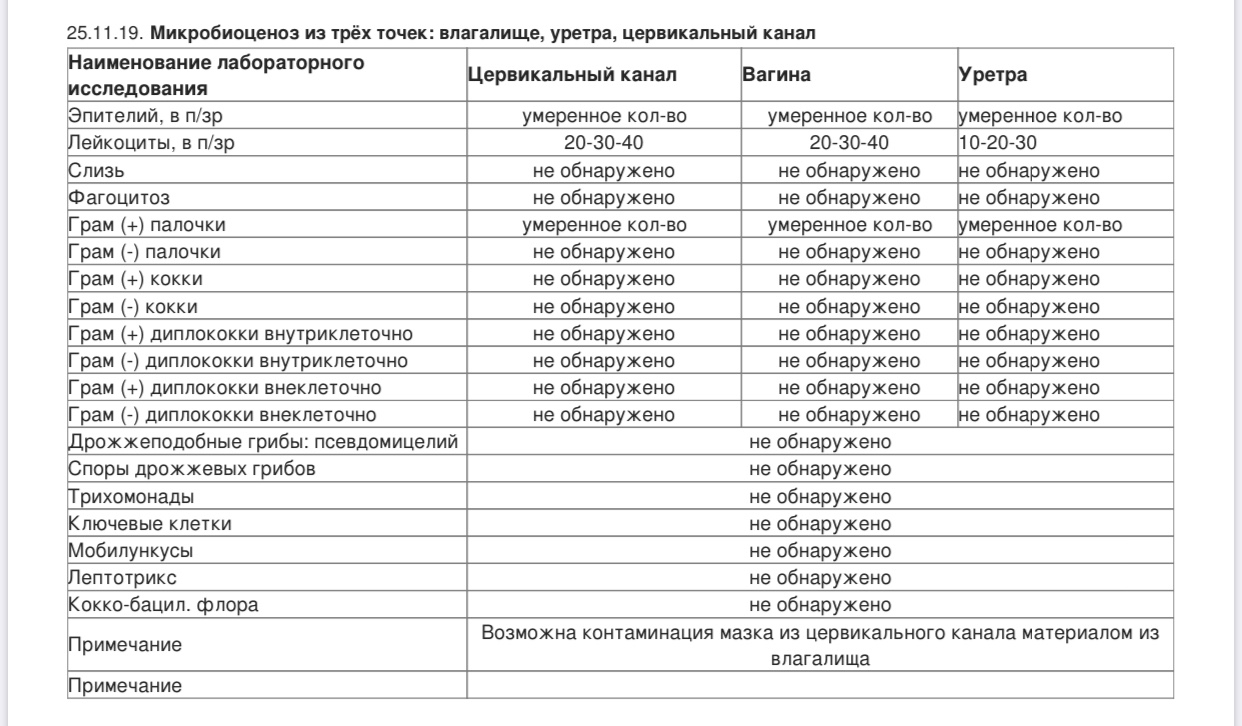 Повышенные Лейкоциты Во Влагалище