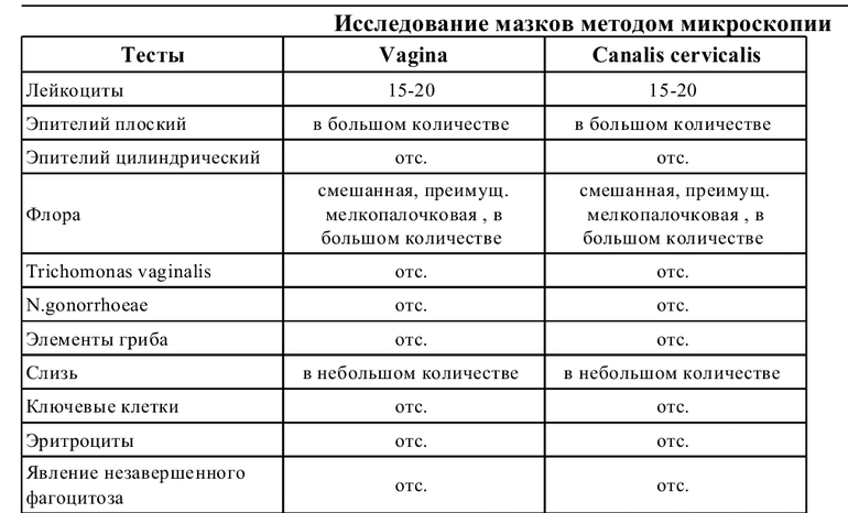 Повышенное Количество Лейкоцитов Во Влагалище