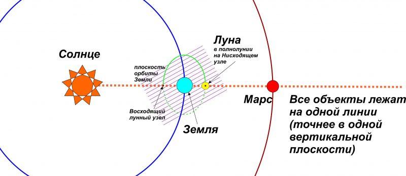 Секстиль Солнце Луна