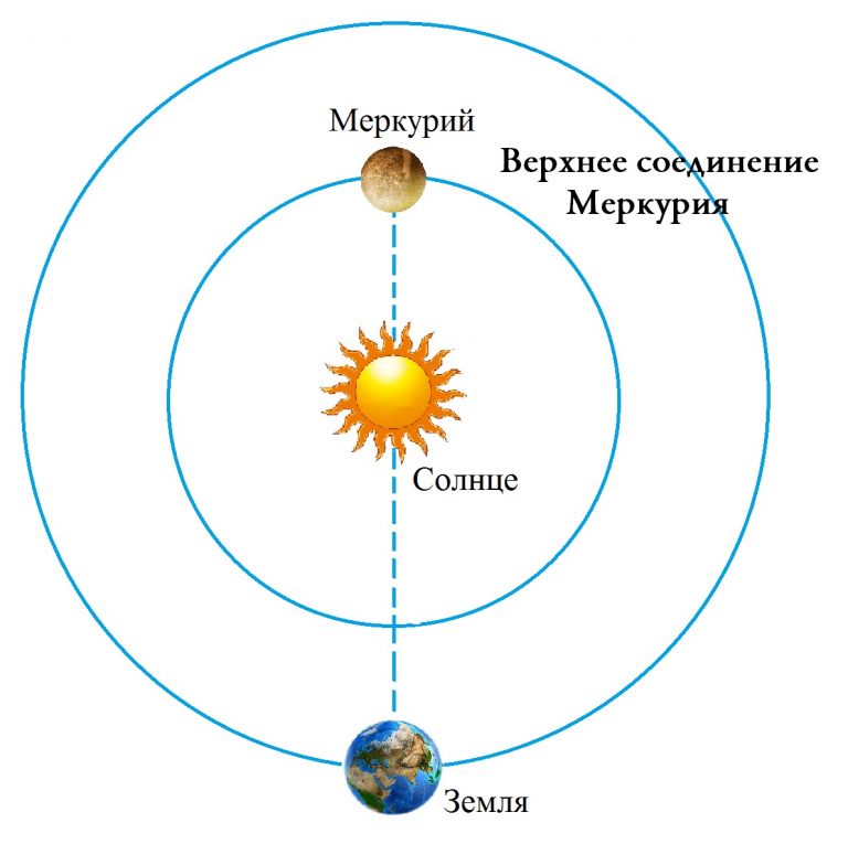 Секстиль Солнце Луна