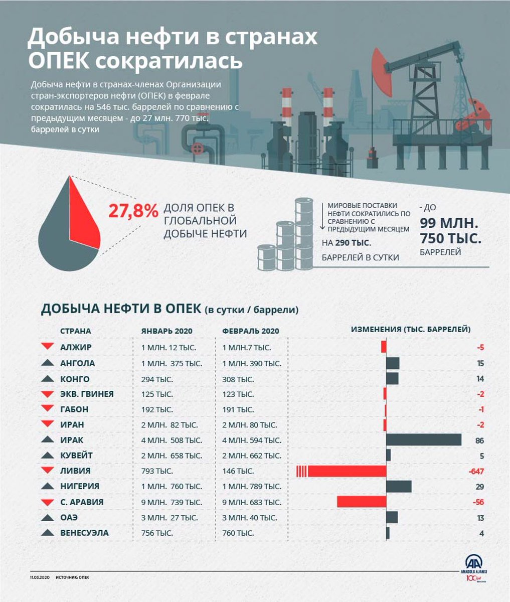 Страны Члены Опек Курсовая