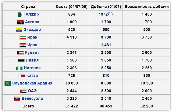 Страны Члены Опек Курсовая