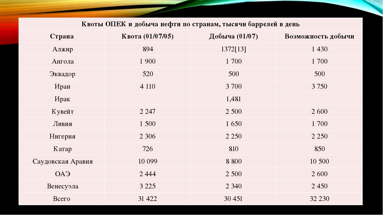 Страны Члены Опек Курсовая