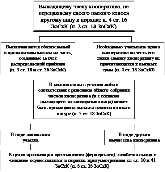 Выкуп Пая У Члена Спк